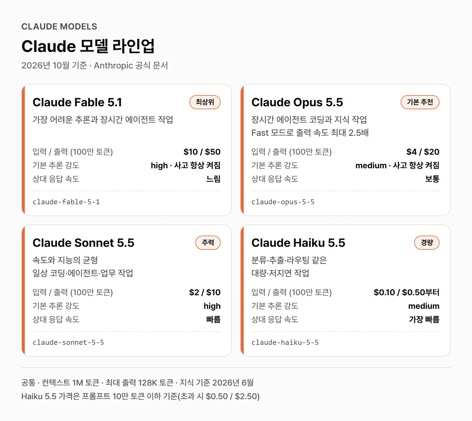 Claude 모델 라인업