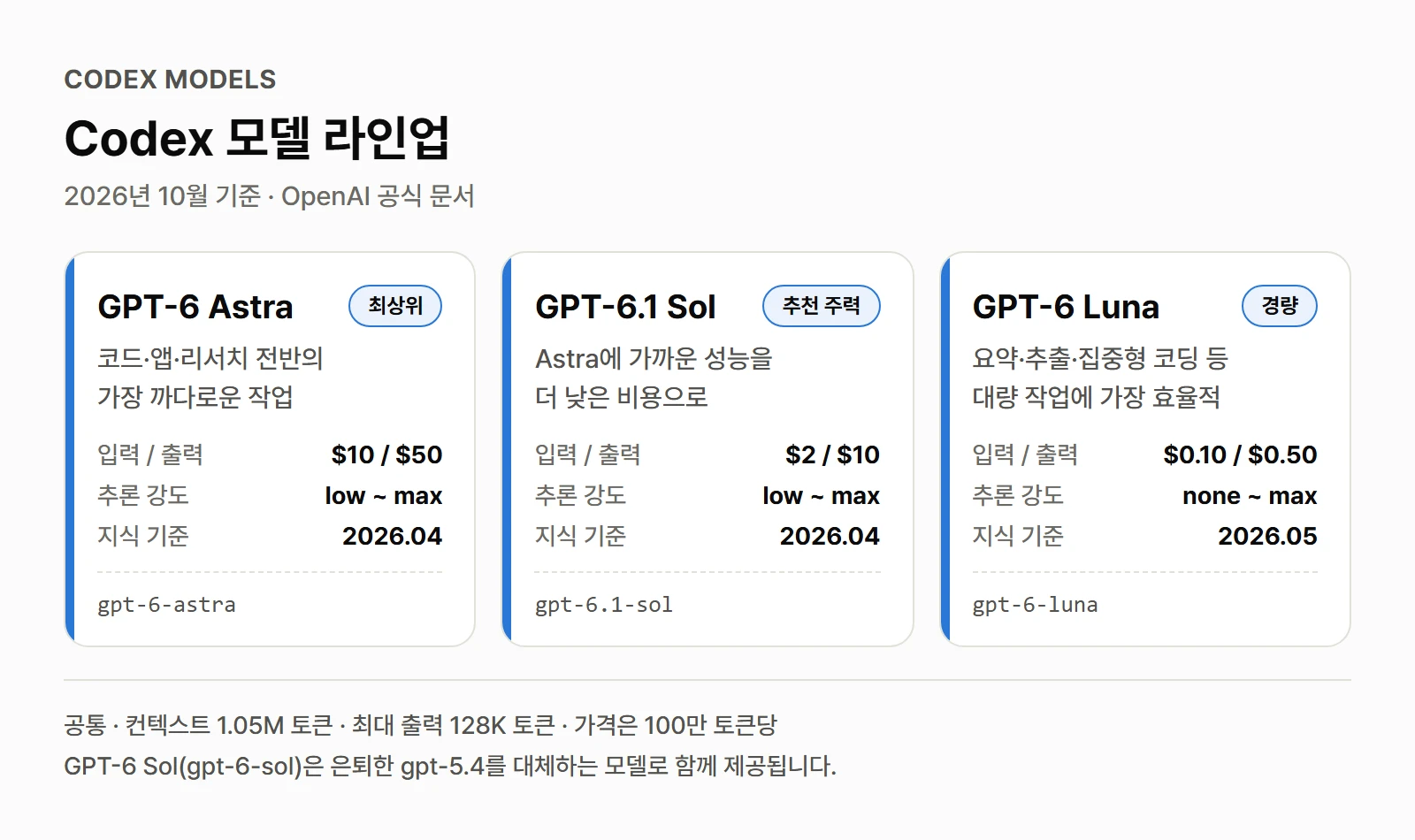 Codex 모델 라인업