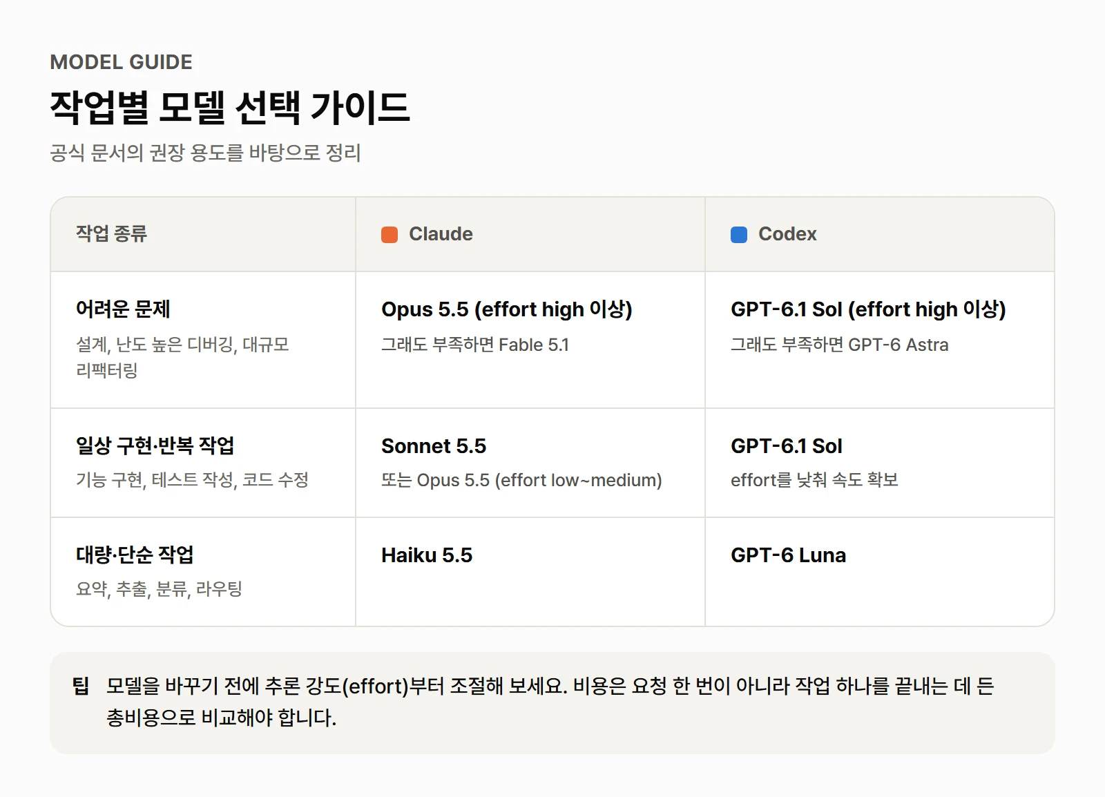 작업별 모델 선택 가이드
