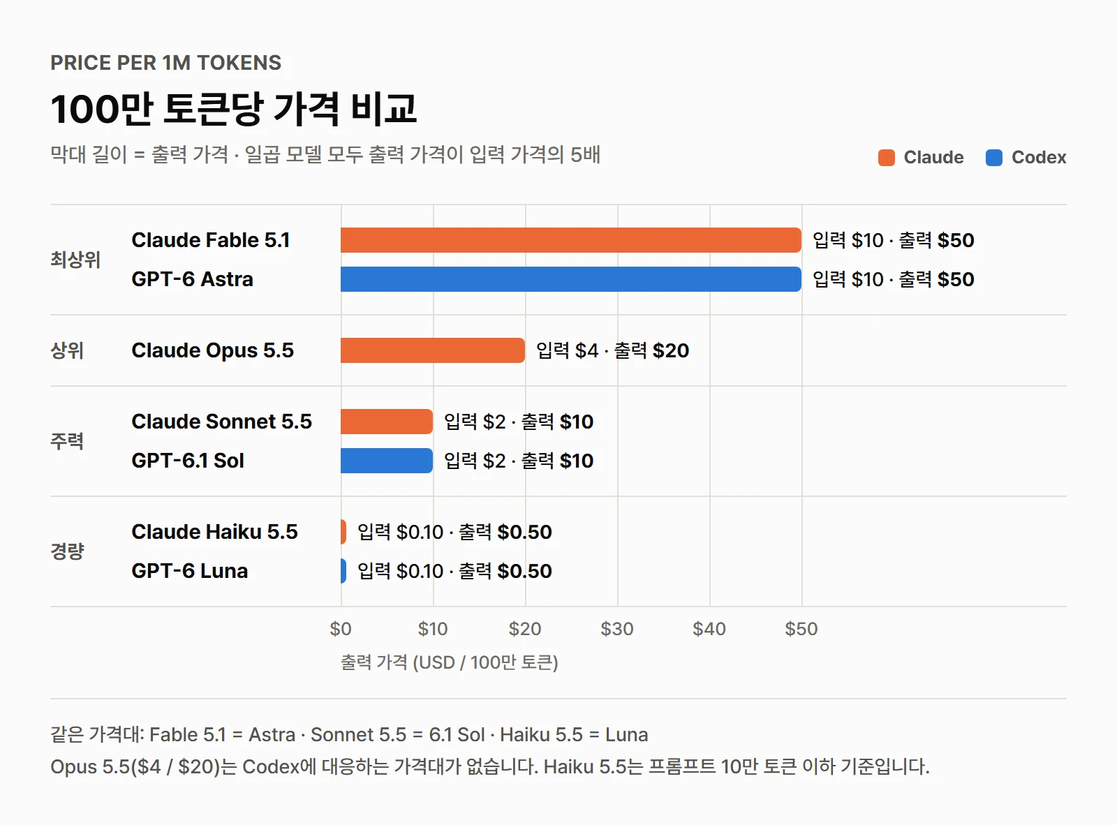 100만 토큰당 가격 비교