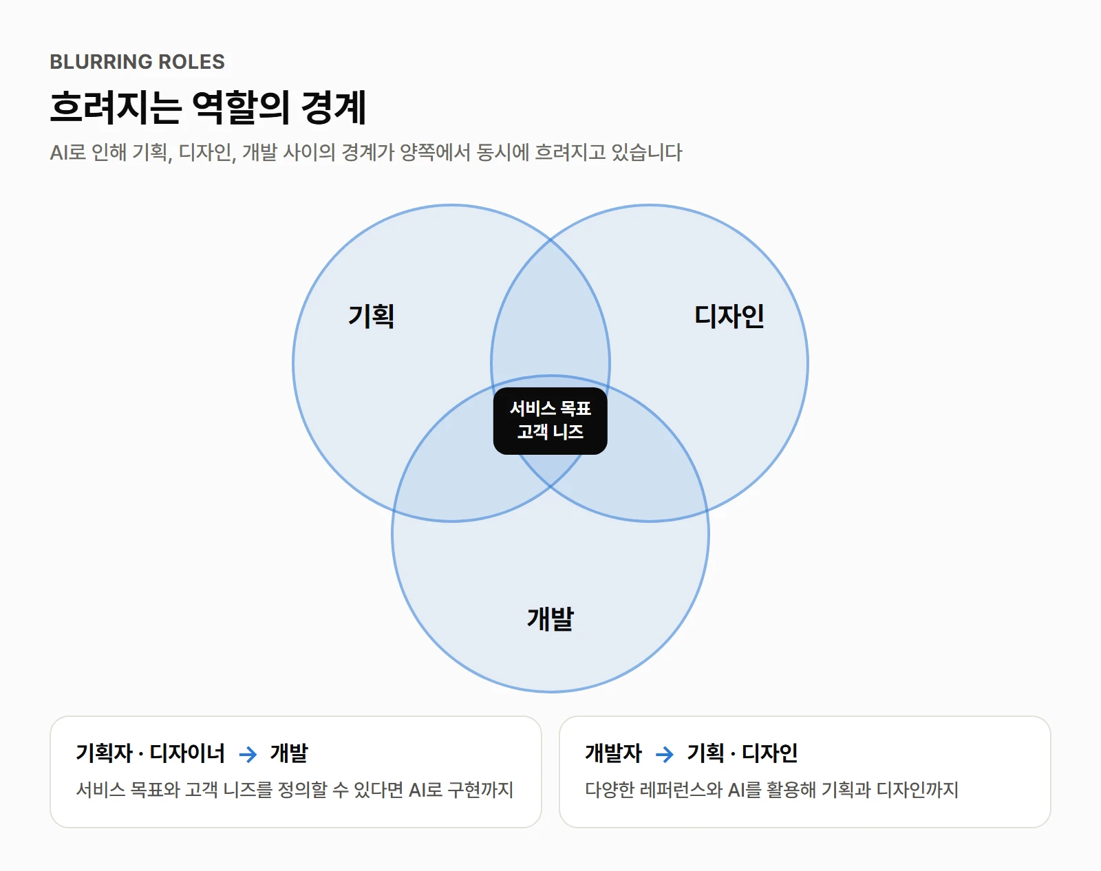 흐려지는 역할의 경계