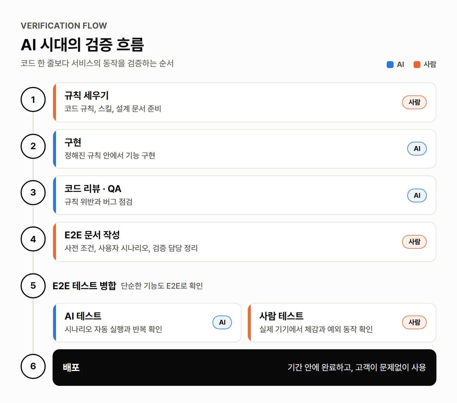 AI 시대의 검증 흐름