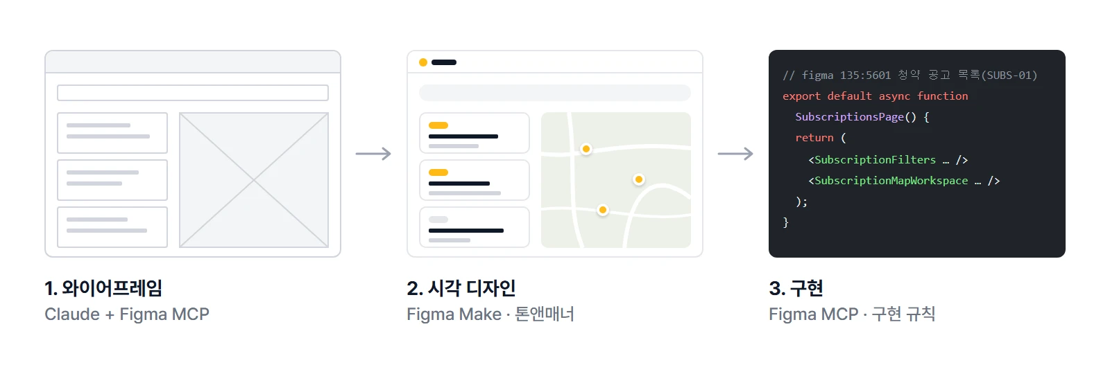와이어프레임, 시각 디자인, 구현 단계