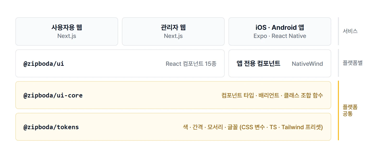 디자인 시스템 패키지 구성